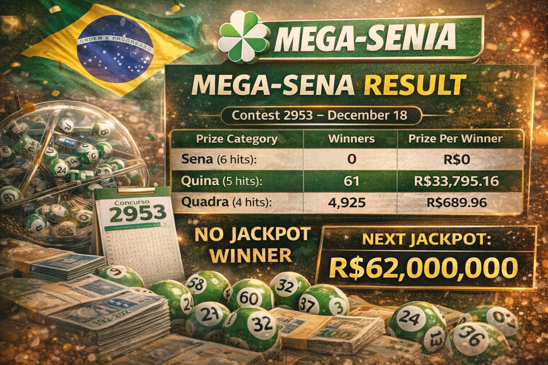 Brazil Mega-Sena Result Today: Contest 2953 Rolls Over as Jackpot Rises to R$62 Million