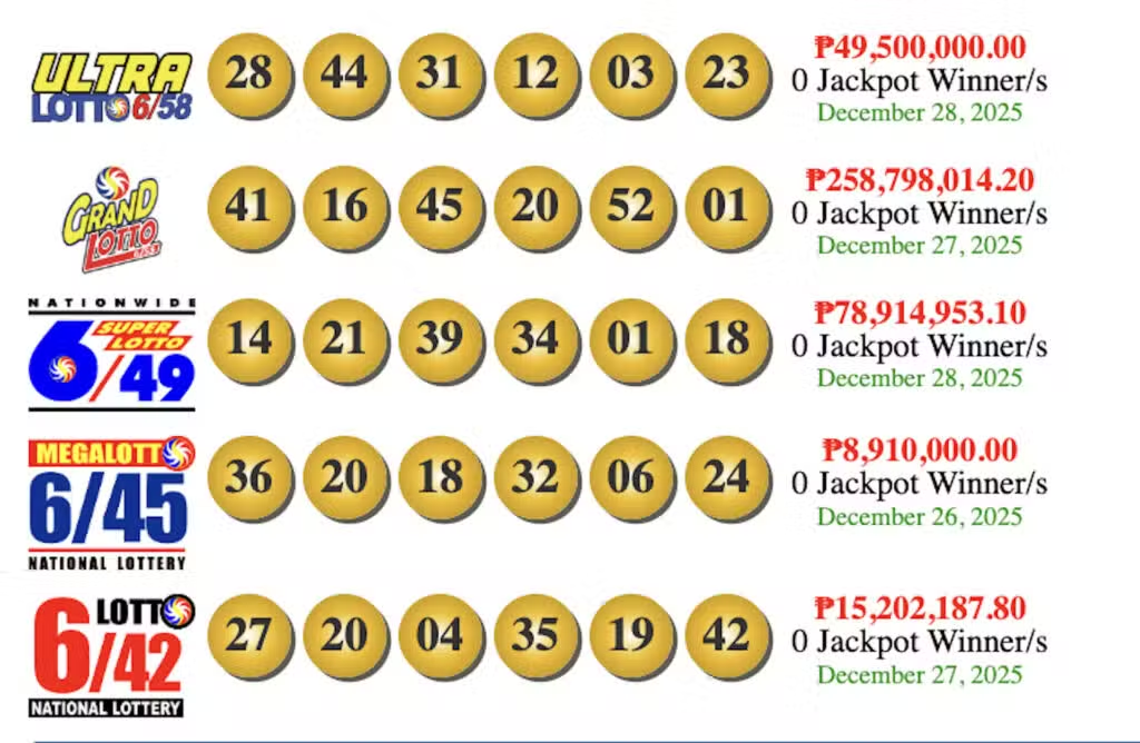 Philippines PCSO Lotto Results – December 28, 2025