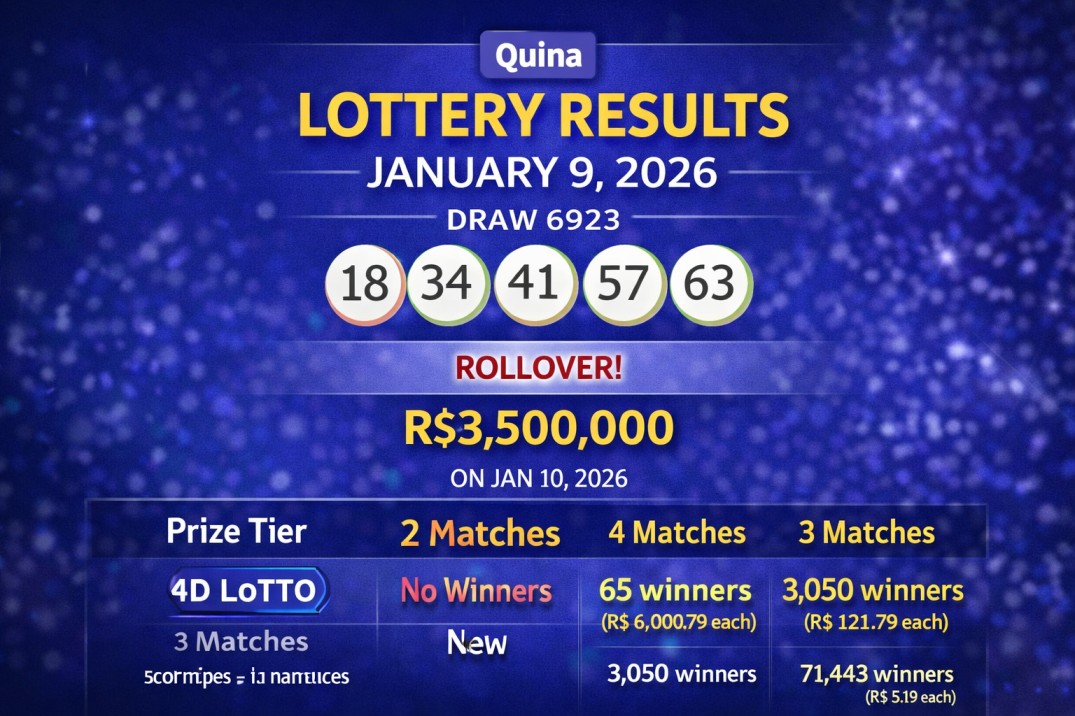 Brazil Lottery News: Quina Results for January 9, 2026: Draw 6923 Rolls Over as No Jackpot Winner Emerges