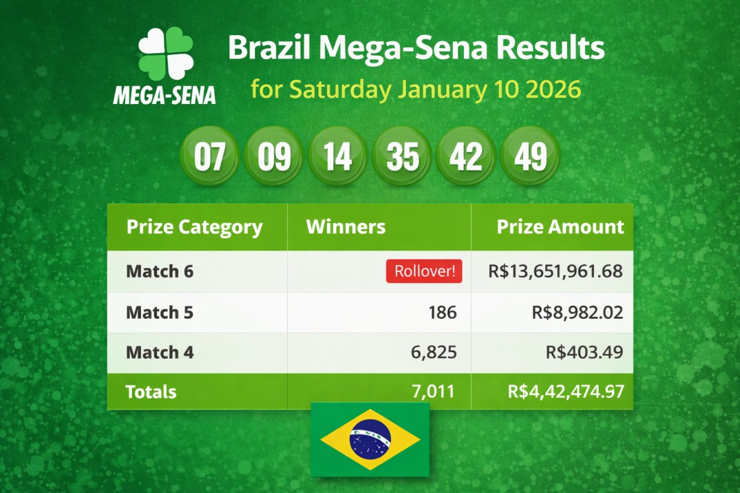 Brazil Mega-Sena Results for Saturday January 10 2026