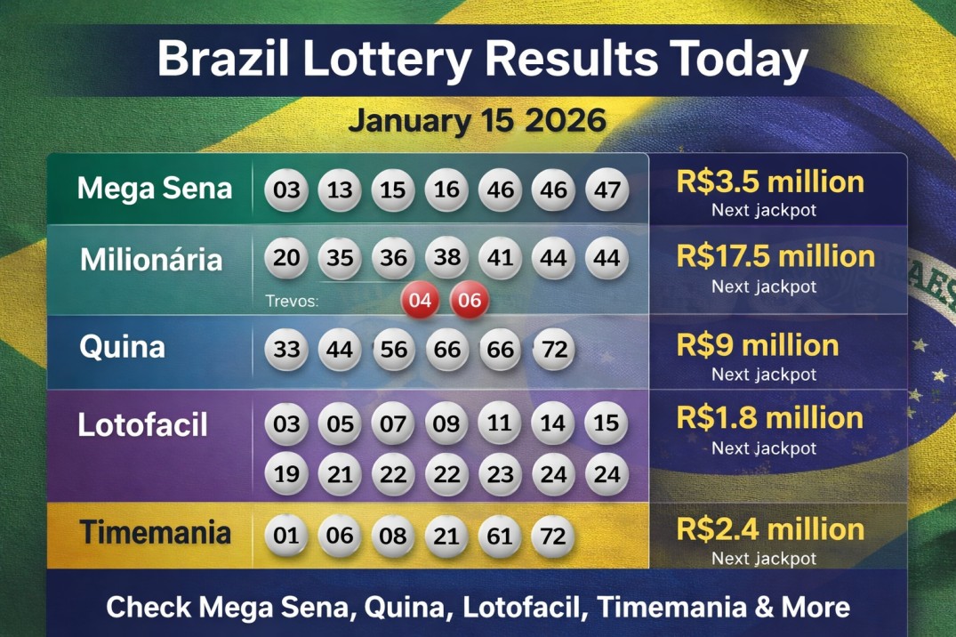 Brazil Lottery Results Today January 15 2026 Mega Sena Quina Lotofacil Timemania and More