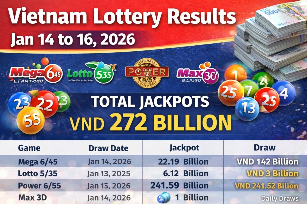 Vietnam Lottery Results Update: Vietlott, Power 6/55, Mega 6/45, Max 3D, Keno and Bingo (January 14 to 16, 2026)
