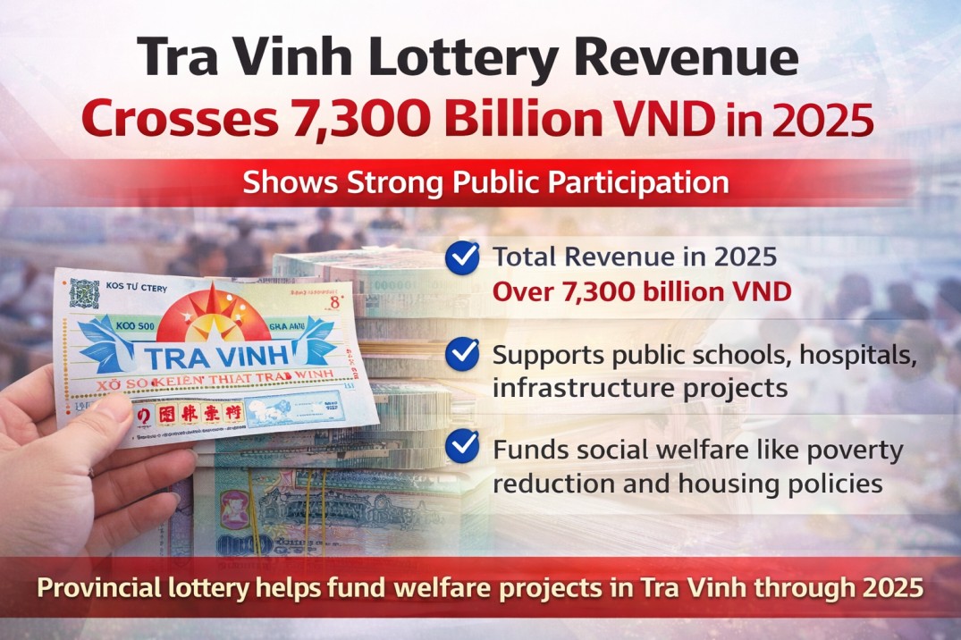Vietnam Lottery News: Tra Vinh Lottery Revenue Crosses 7,300 Billion VND in 2025, Shows Strong Public Participation