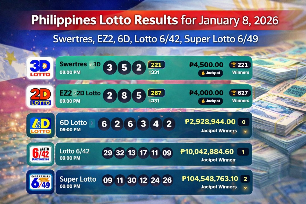 Philippines Lotto Results January 8, 2026: PCSO Announces Swertres, EZ2, 6D, Lotto 6/42 and Super Lotto 6/49 Results for January 8 2026