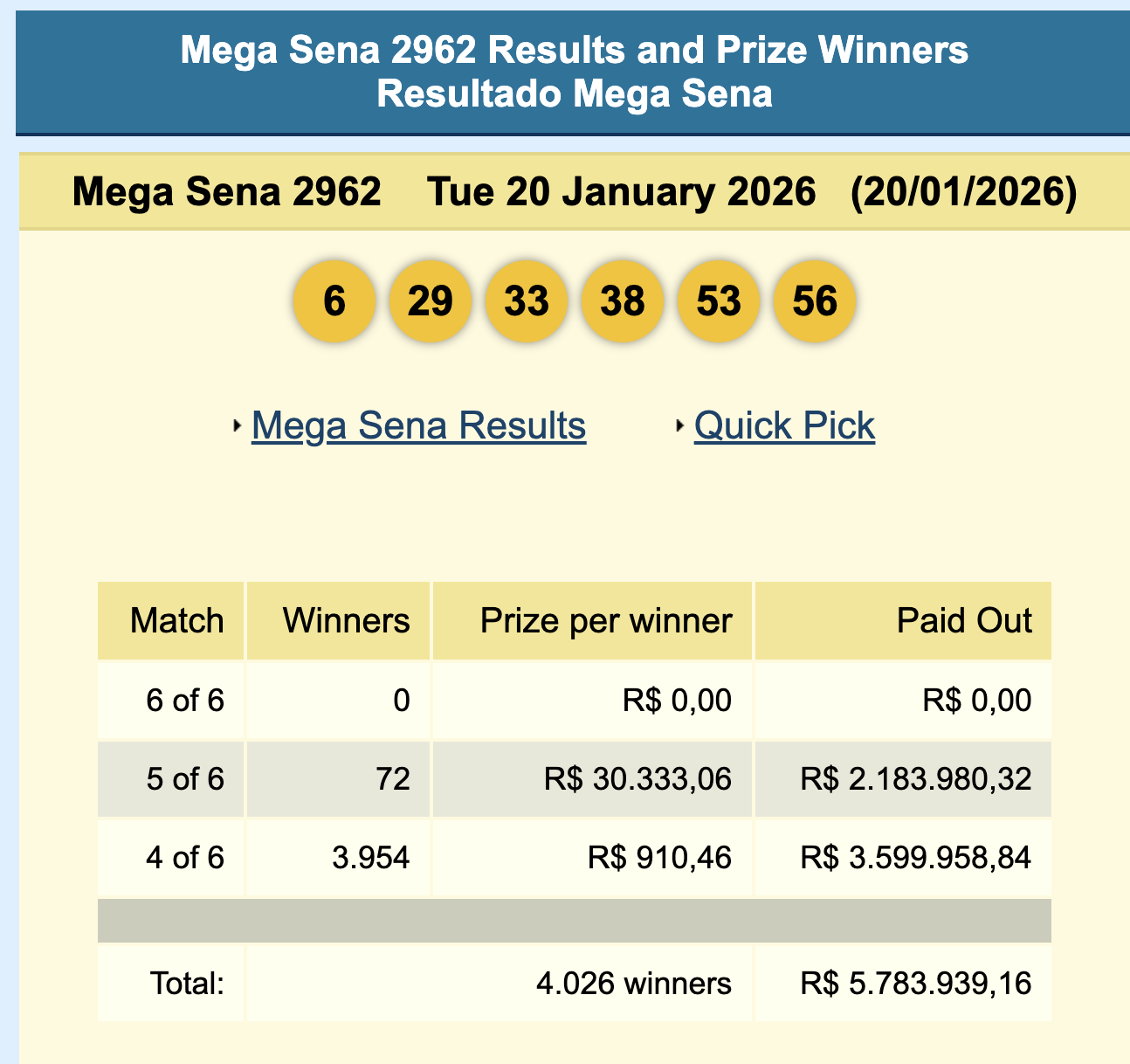 Mega Sena Draw 2962 Lottery Results Announced for January 20, 2026