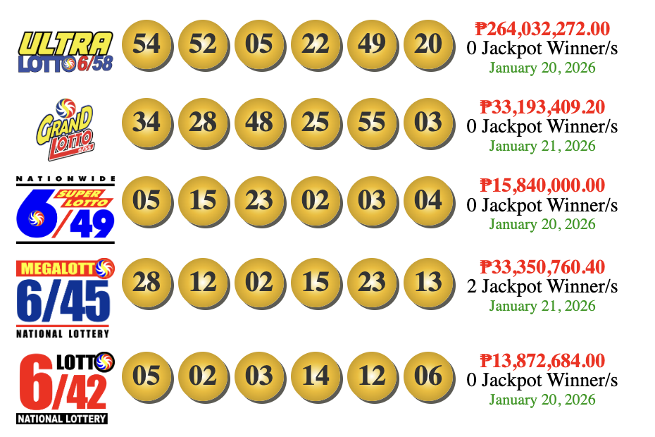 PCSO Confirms Additional Lotto Results from January 20 -21, 2026 Draws