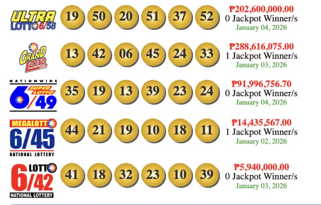 PCSO Lotto Draw Results January 4, 2026: Ultra Lotto 6/58 Hits ₱202.6 Million With No Winner