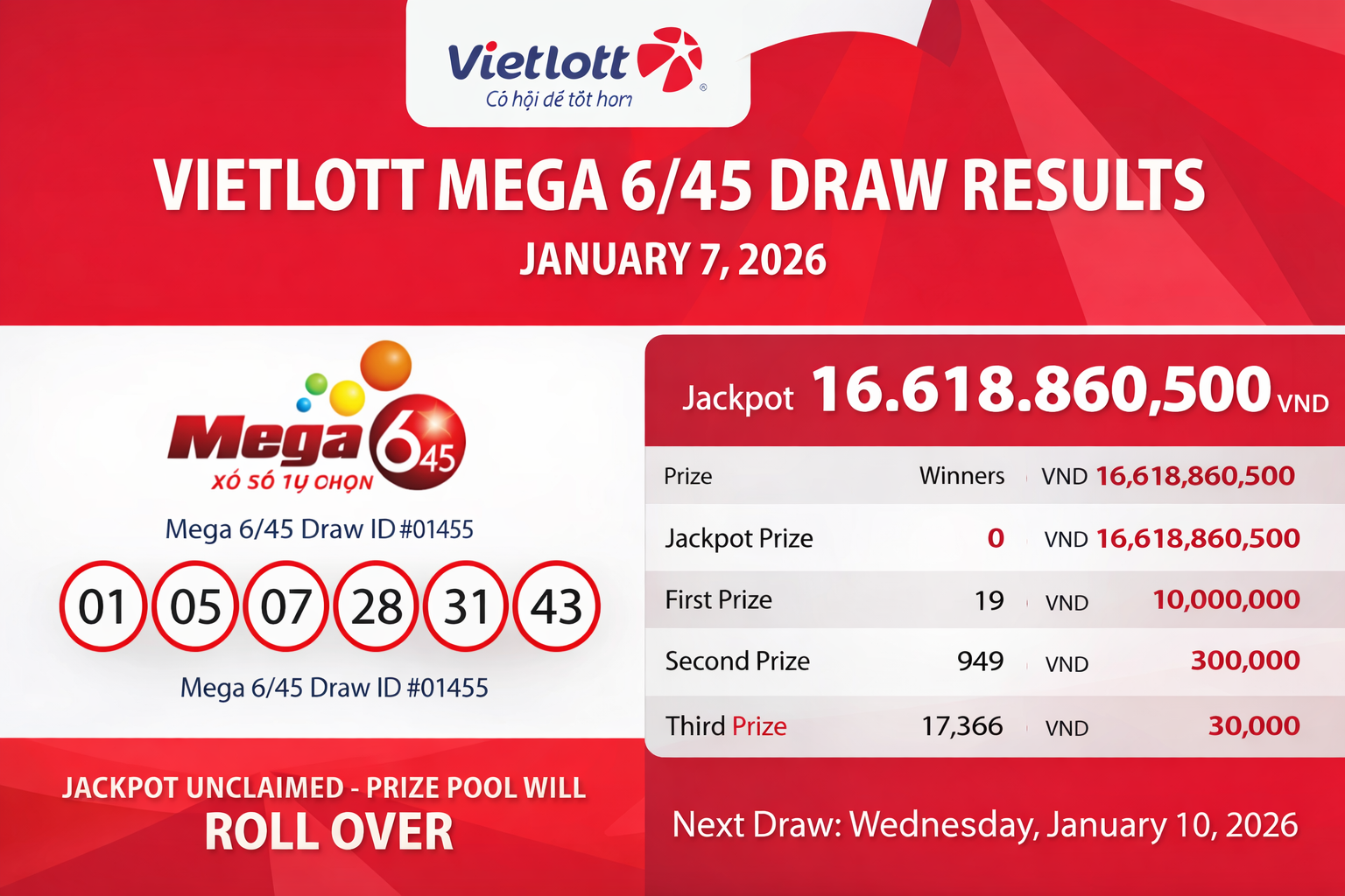 Vietnam Lottery Results for January 7, 2026: Vietlott Mega 6/45 Draw 01455 Winning Numbers and Jackpot Details