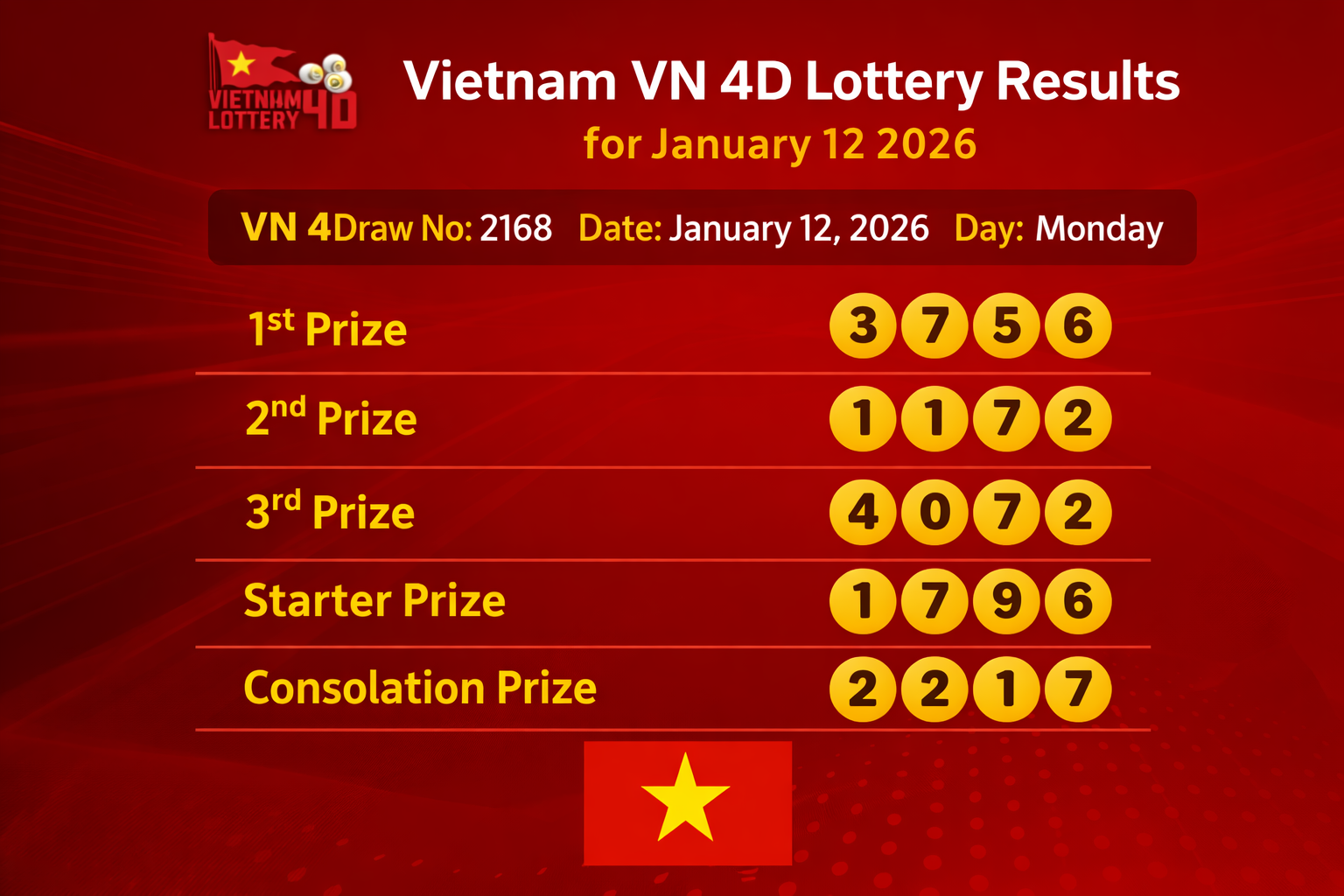Vietnam VN 4D Lottery Results for January 12 2026