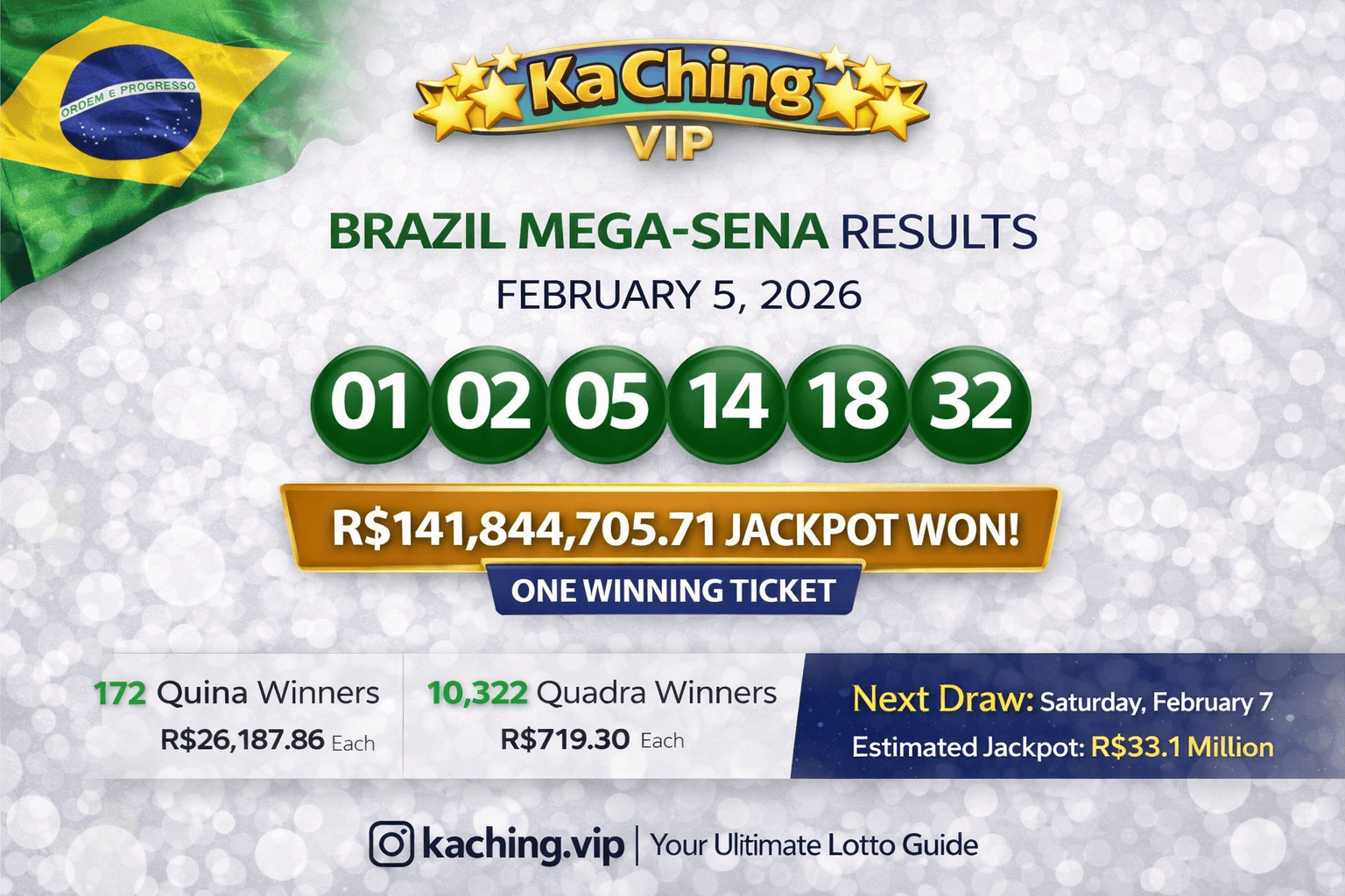 Brazil Mega-Sena Lottry Results February 5, 2026: One Winner Claims R$141.8 Million Jackpot