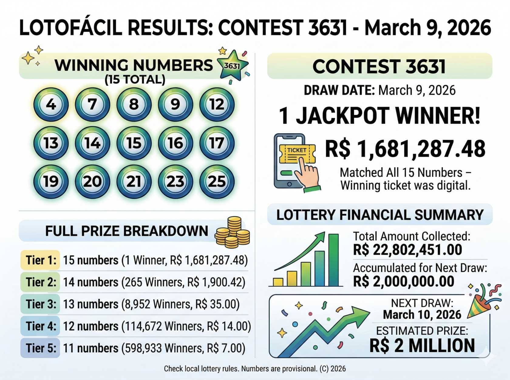 Brazil Lotofácil Results Today March 9, 2026: Check Full Winning Numbers for Contest 3631