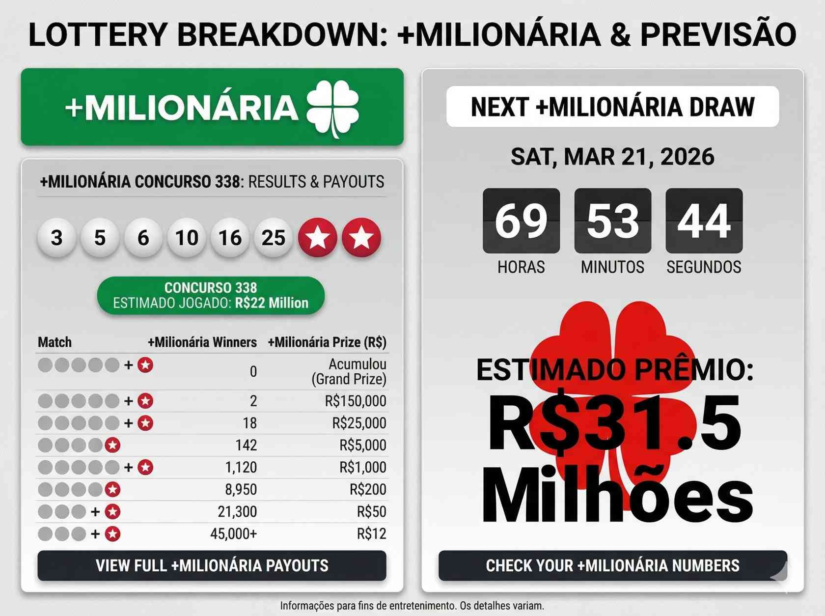 Brazil +Milionária Results Today March 18 2026 See Winning Numbers and Prize Breakdown