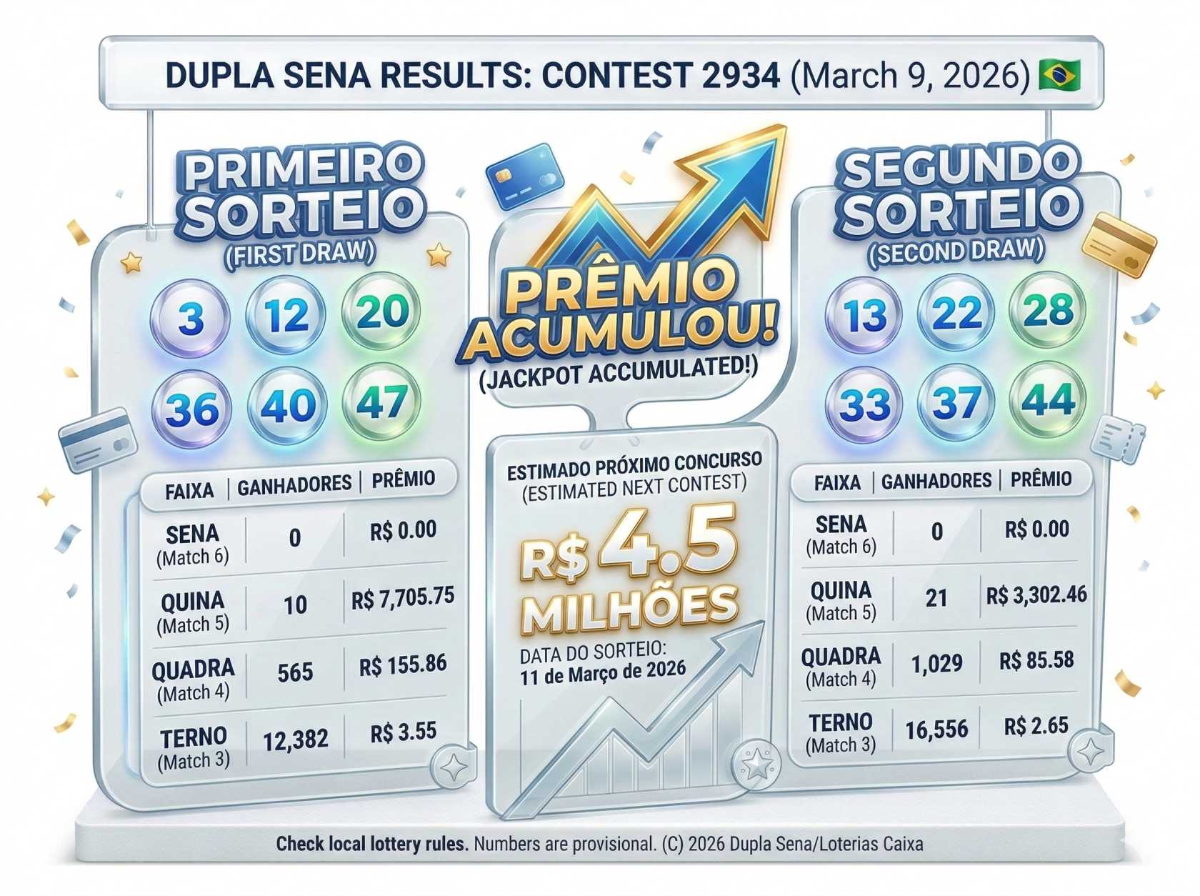 Dupla Sena Results Contest 2934 for March 9, 2026: Winning Numbers Announced as Jackpot Rolls Over to R$4.5 Million