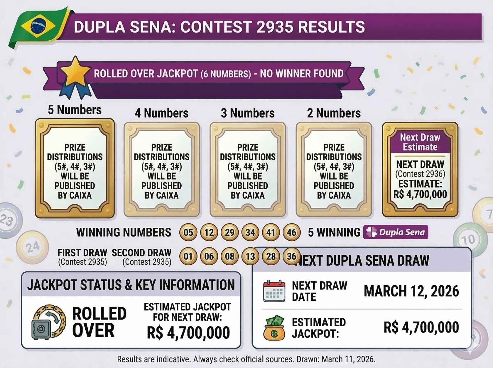 Dupla Sena Results March 11,2026: Contest 2935 Winning Numbers as Jackpot Reaches R$4.7 Million