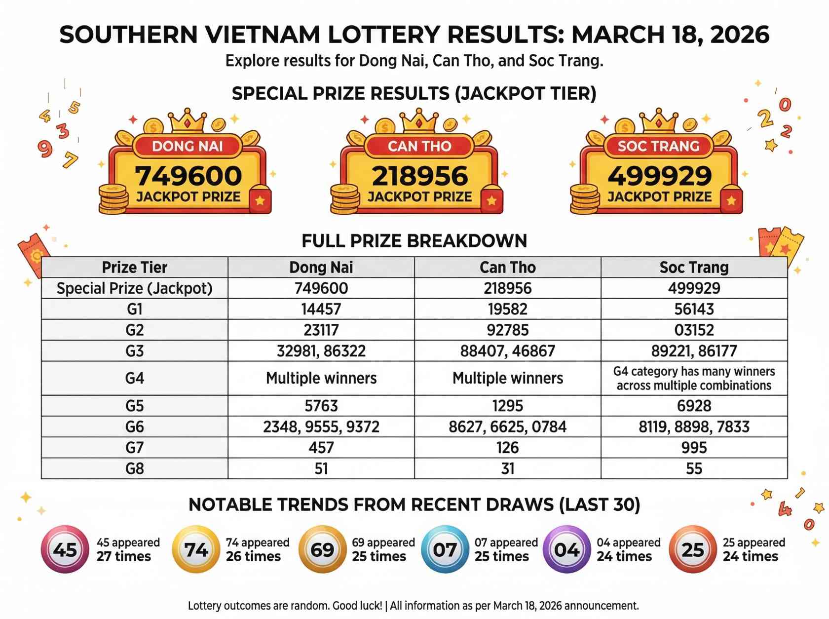 XSMN Lottery Results Today March 18: Check Full Winning Numbers for Dong Nai, Can Tho, Soc Trang