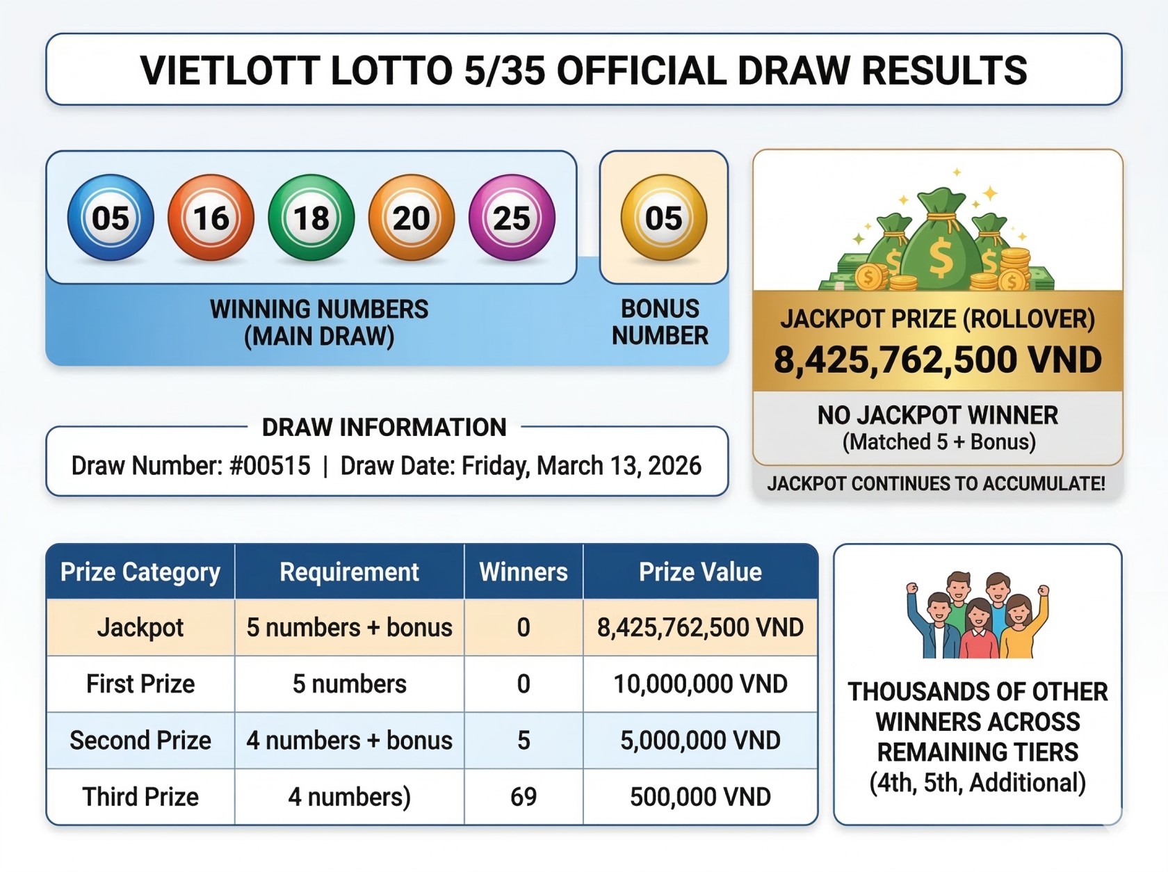 Vietnam Vietlott Lotto 5/35 Draw #00515 Results: Check March 13 Winning Numbers and Jackpot Information