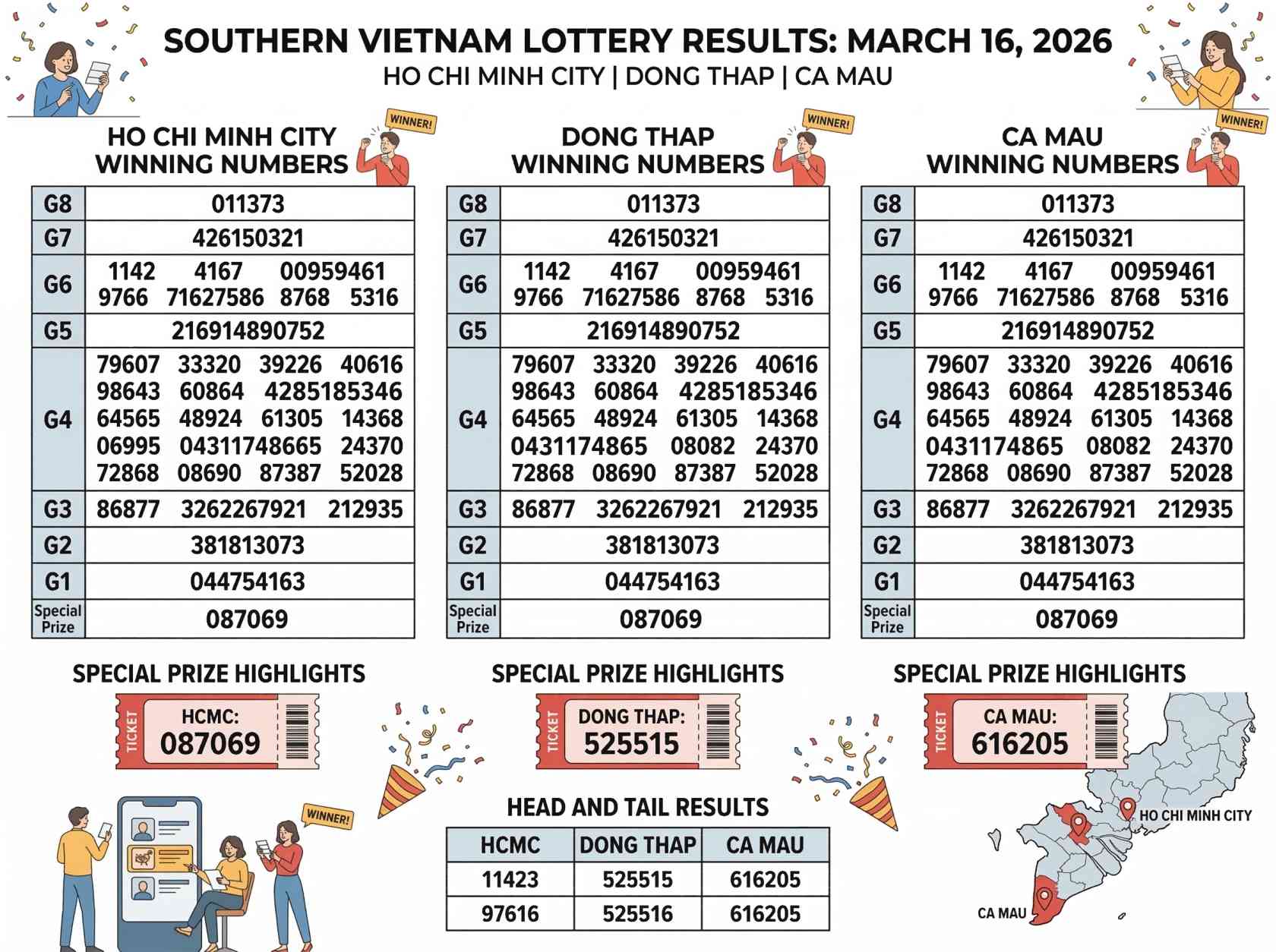 Southern Vietnam Draw Results Today March 16, 2026: Check XSMB Lottery Winning Numbers