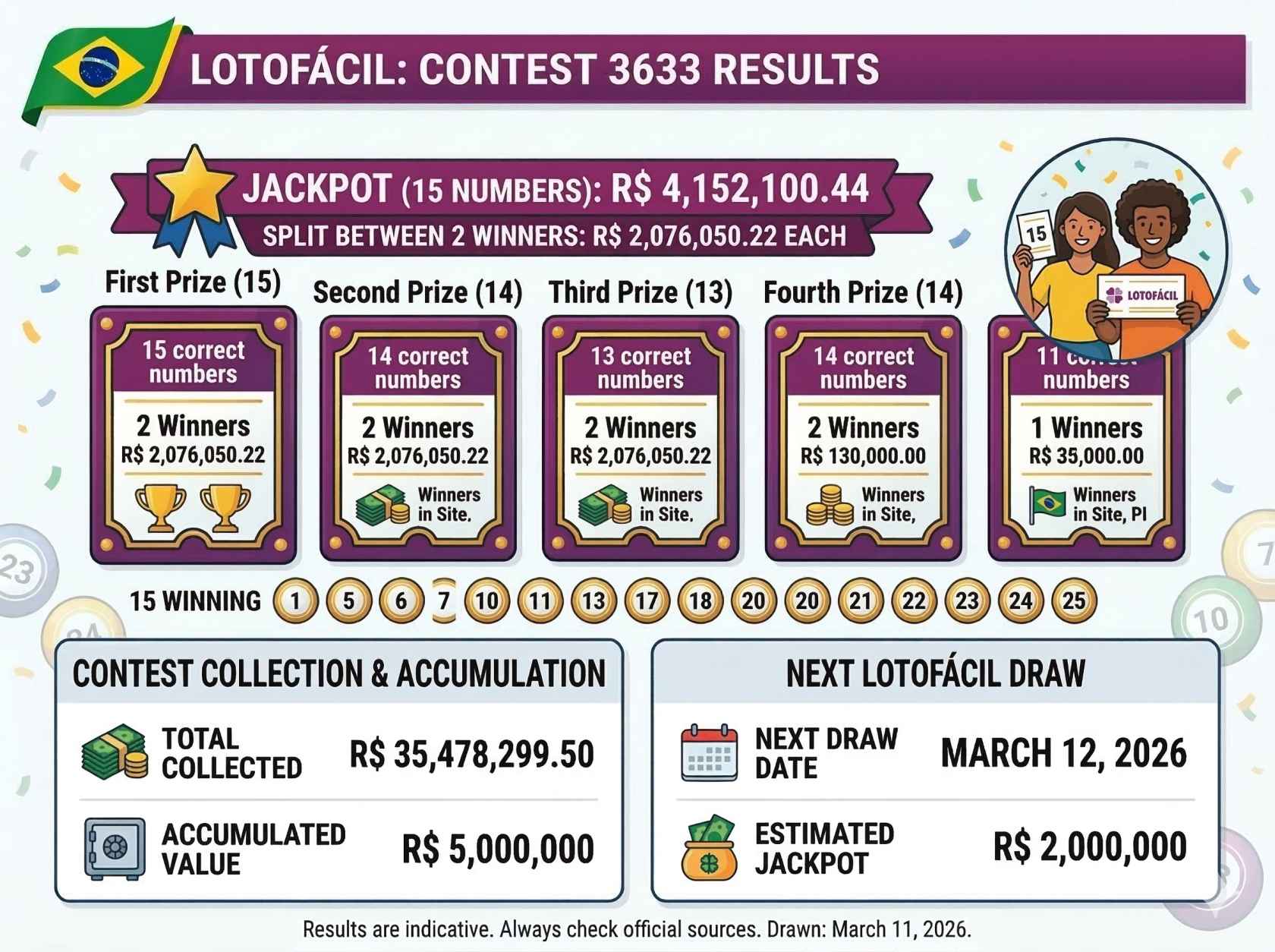 Brazil Lottery Results March 11, 2026: Lotofácil Contest 3633 Winning Numbers Announced