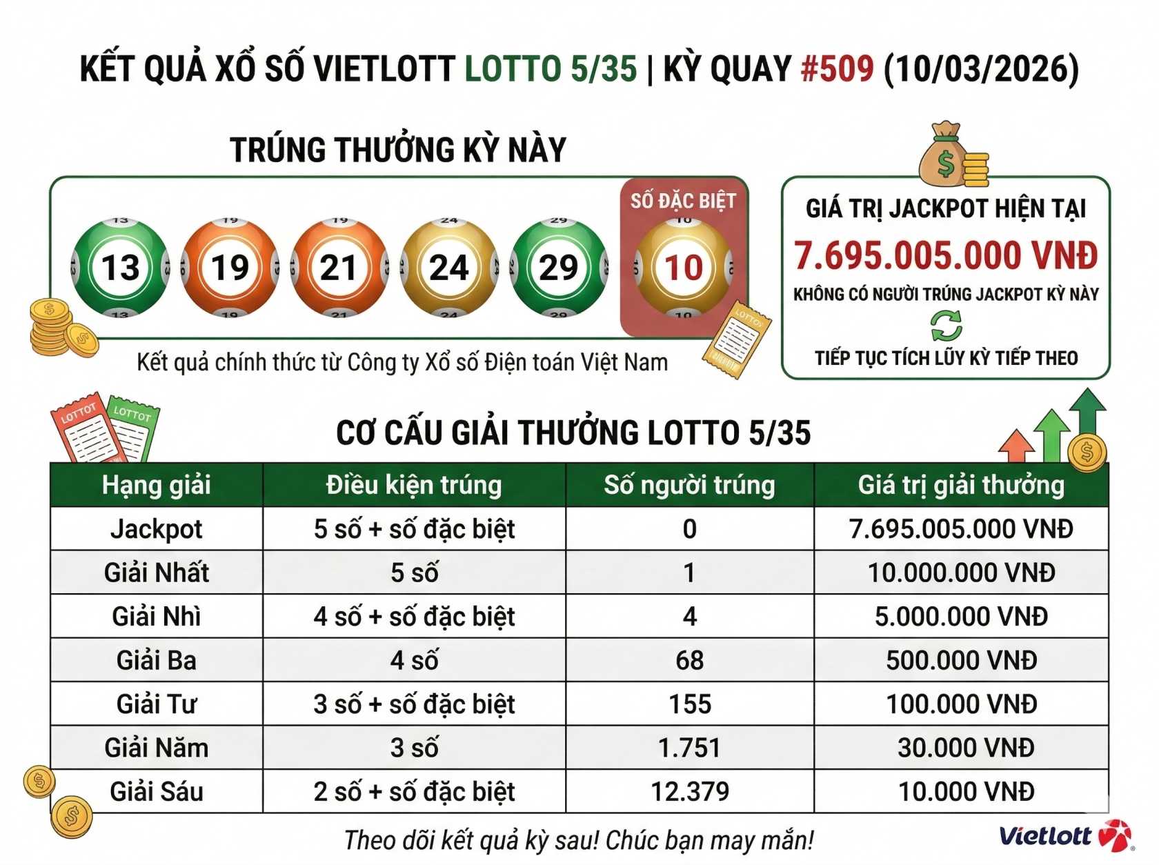 Vietlott Lotto 5/35 Results March 10, 2026: Draw 509 Winning Numbers Released
