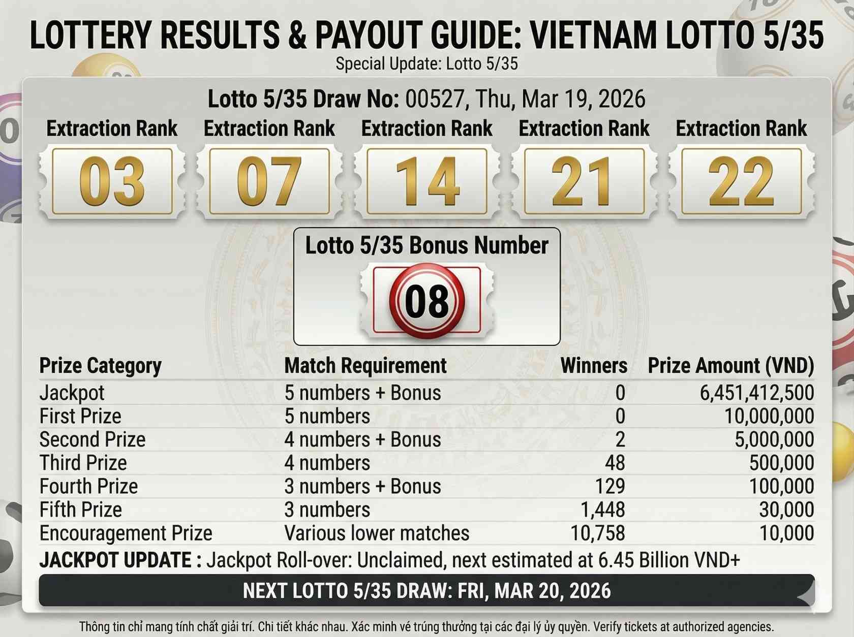 Vietnam Lotto 5/35 Results Today March 19 2026: Winning Numbers Out Jackpot Hits 6.45 Billion VND