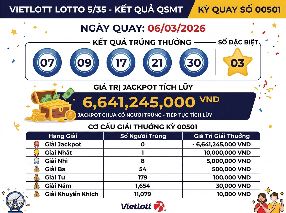 Vietnam Lotto 5/35 Results March 6, 2026: Winning Numbers Announced as Jackpot Reaches 6.64 Billion VND