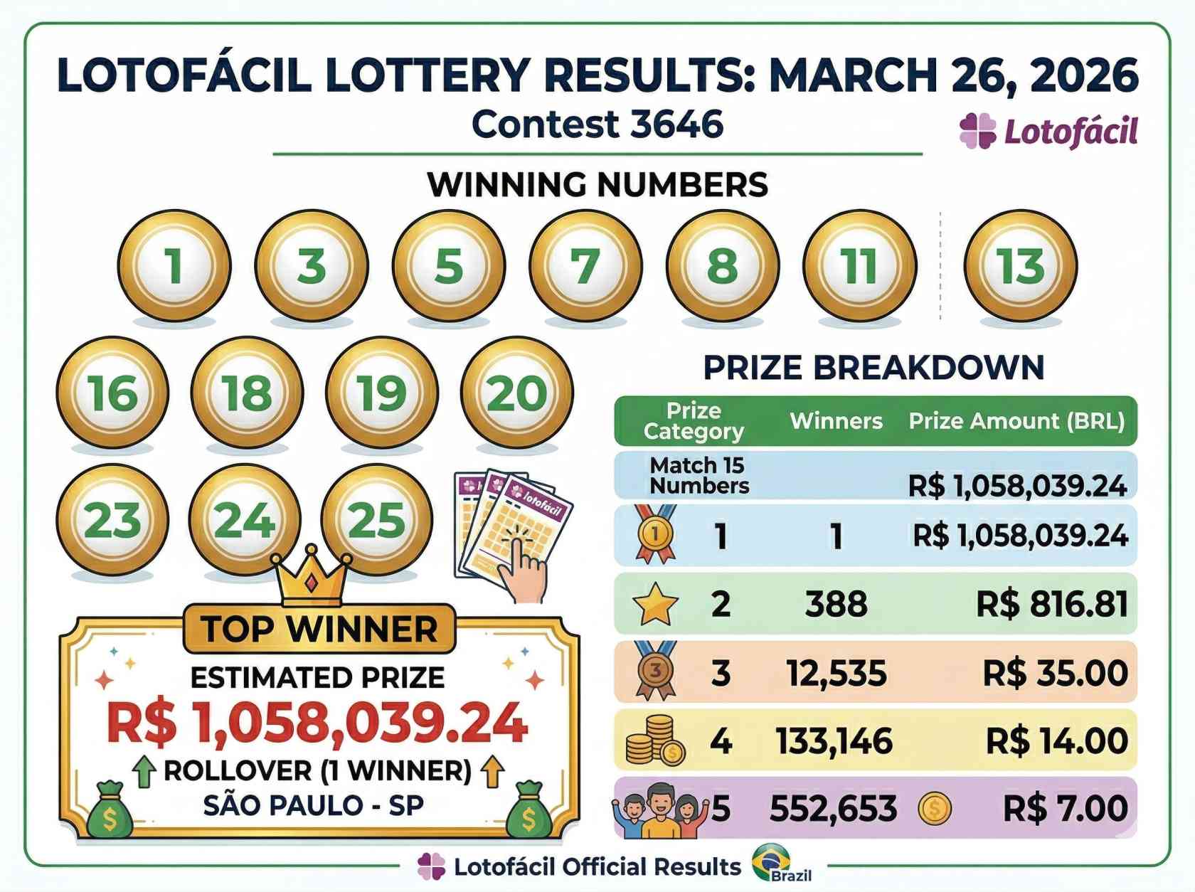 Lotofácil Winning Numbers Revealed, Check Contest 3646 Winning Numbers