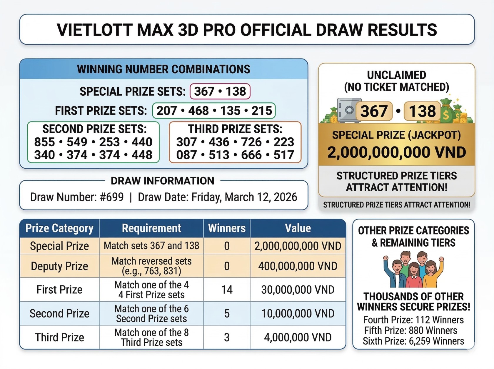 Vietlott Max 3D Pro Results March 12, 2026: Winning Numbers Announced for Draw #699