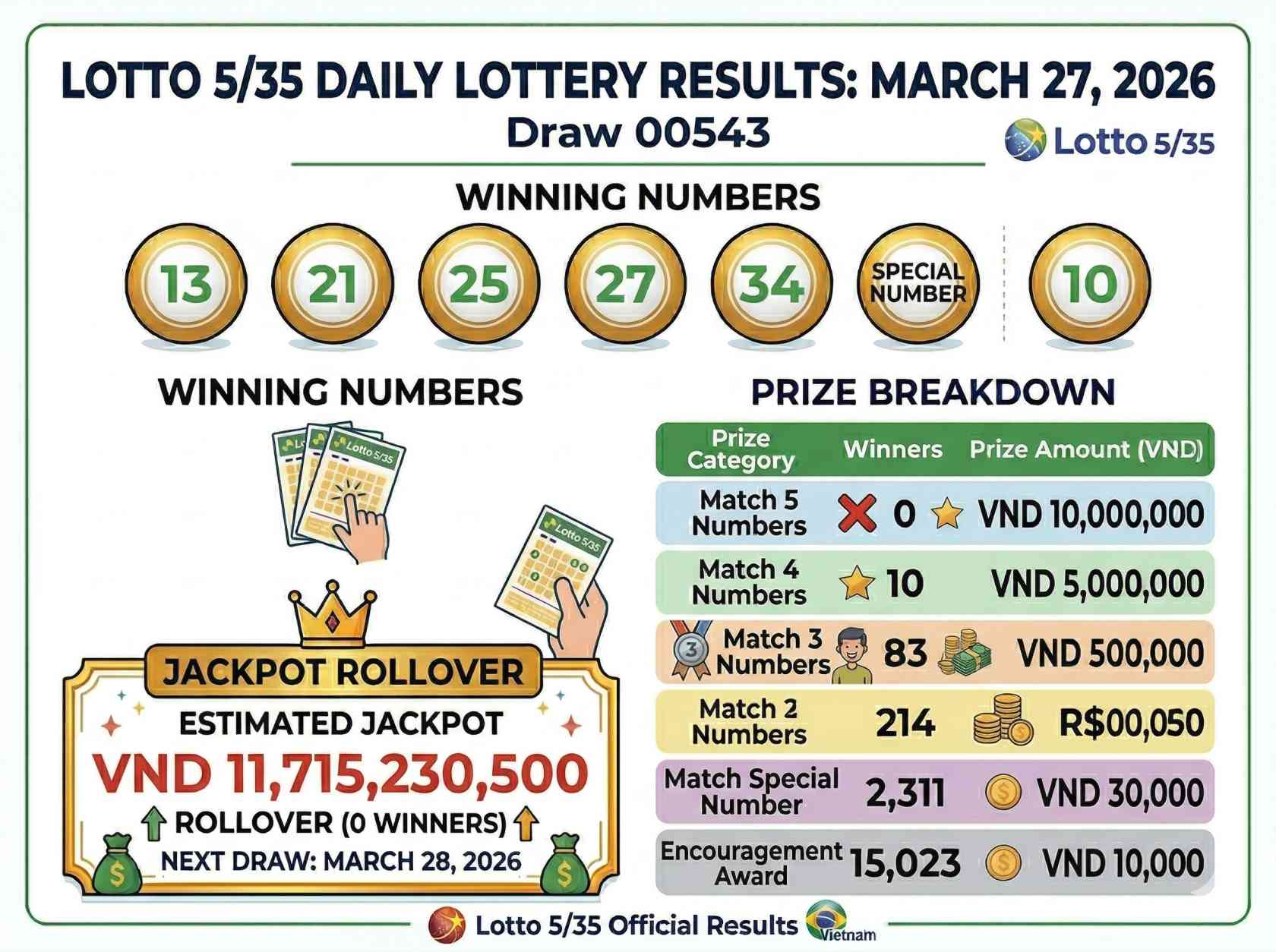Vietnam Lotto 5/35 Draw 00543 Results Today: Check Winning Numbers and Prize Details