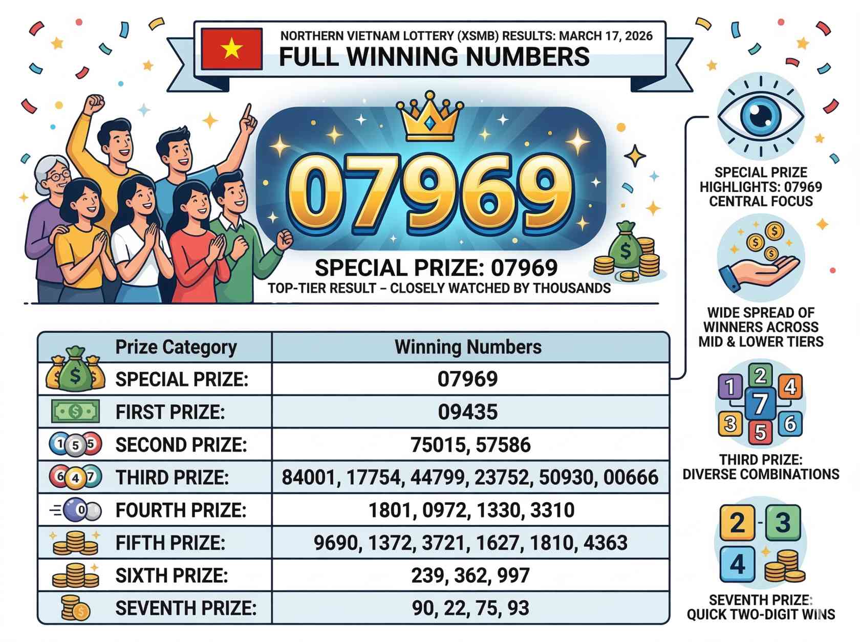 XSMB Lottery Results Today March 17, 2026: Full Northern Vietnam Draw Winning Numbers Released