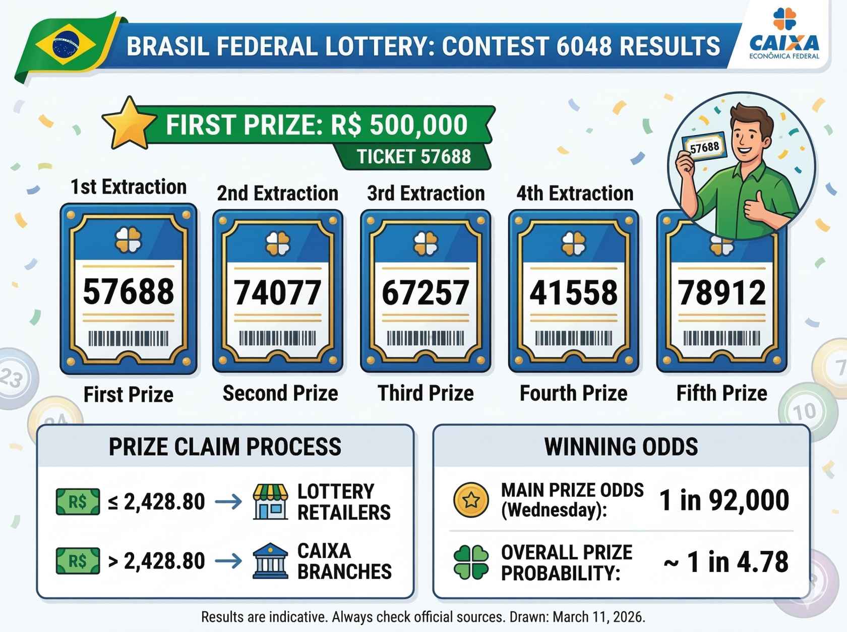 Brazil Federal Lottery Results for Draw 6048 have been Revealed.