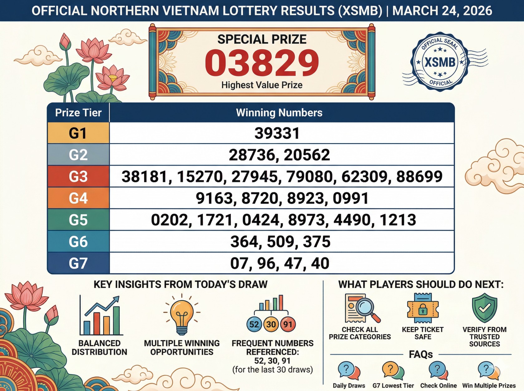 XSMB Draw Results Today March 24 2026: Check Full Northern Vietnam Lottery Winning Numbers