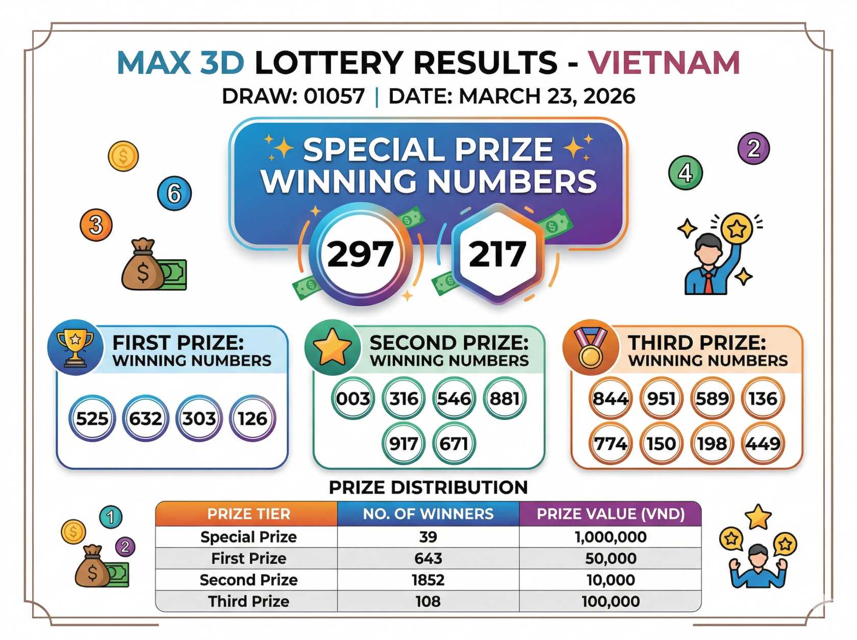 Vietnam Max 3D Lottery Results Today March 23 2026: Check Winning Numbers and Winners List
