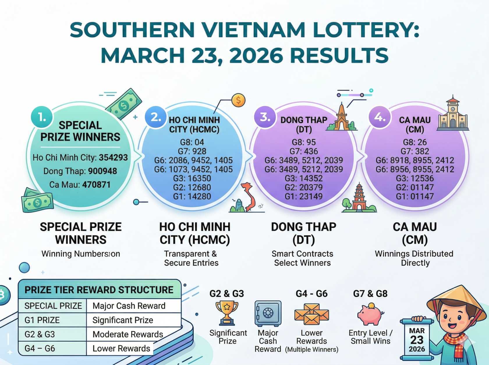 XSMN Lottery Results March 23 2026: Check Southern Vietnam Draw Winning Numbers Today