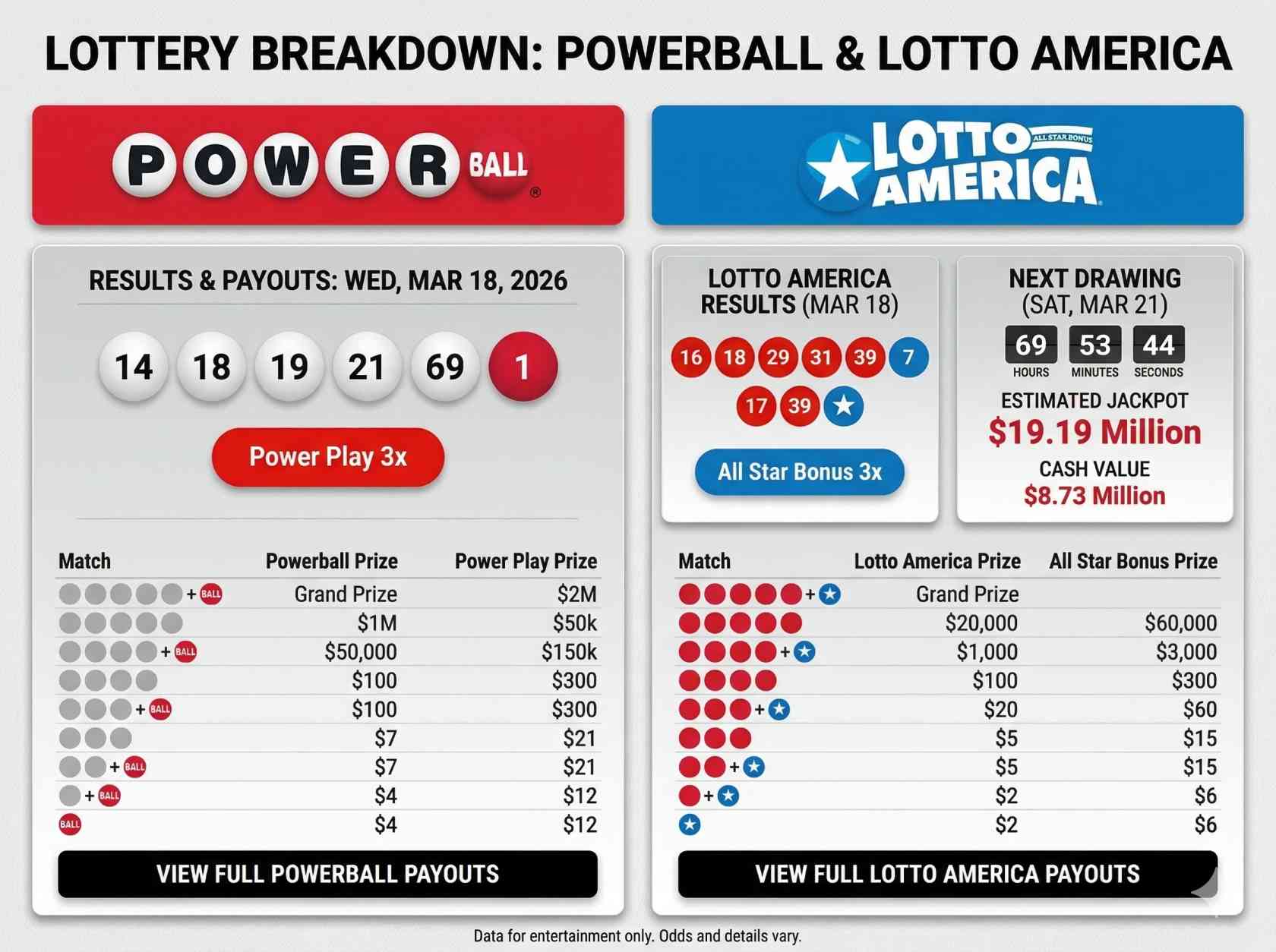 Powerball and Lotto America Draw Results Today March 18 2026 Jackpot Rolls Over Again