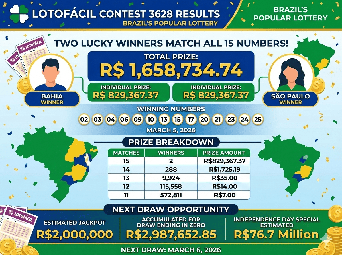 Brazil Lotofácil Lottery Results Today: Contest 3628 Winning Numbers and Prize Details Announced