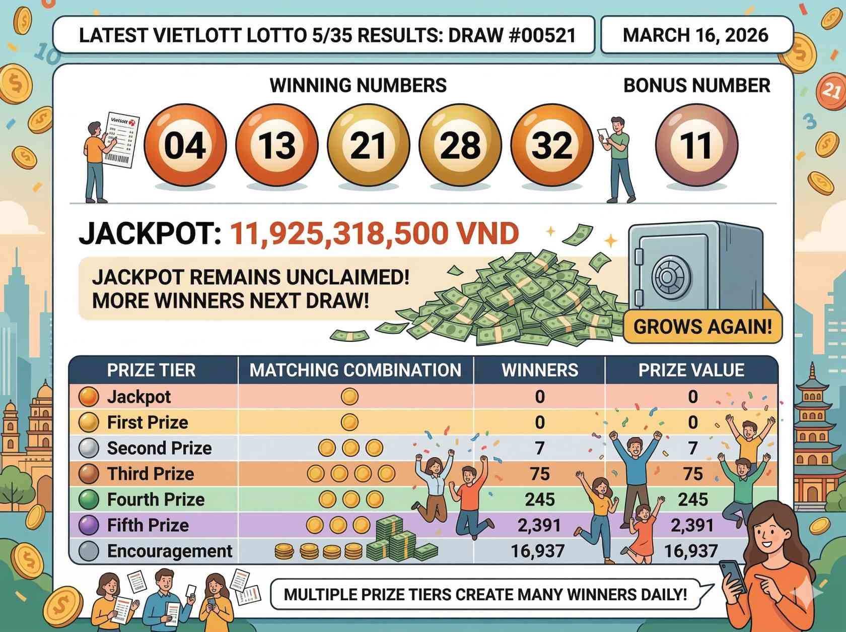 Vietlott Lotto 5/35 Results March 16, 2026: Winning Numbers Revealed for Draw #00521