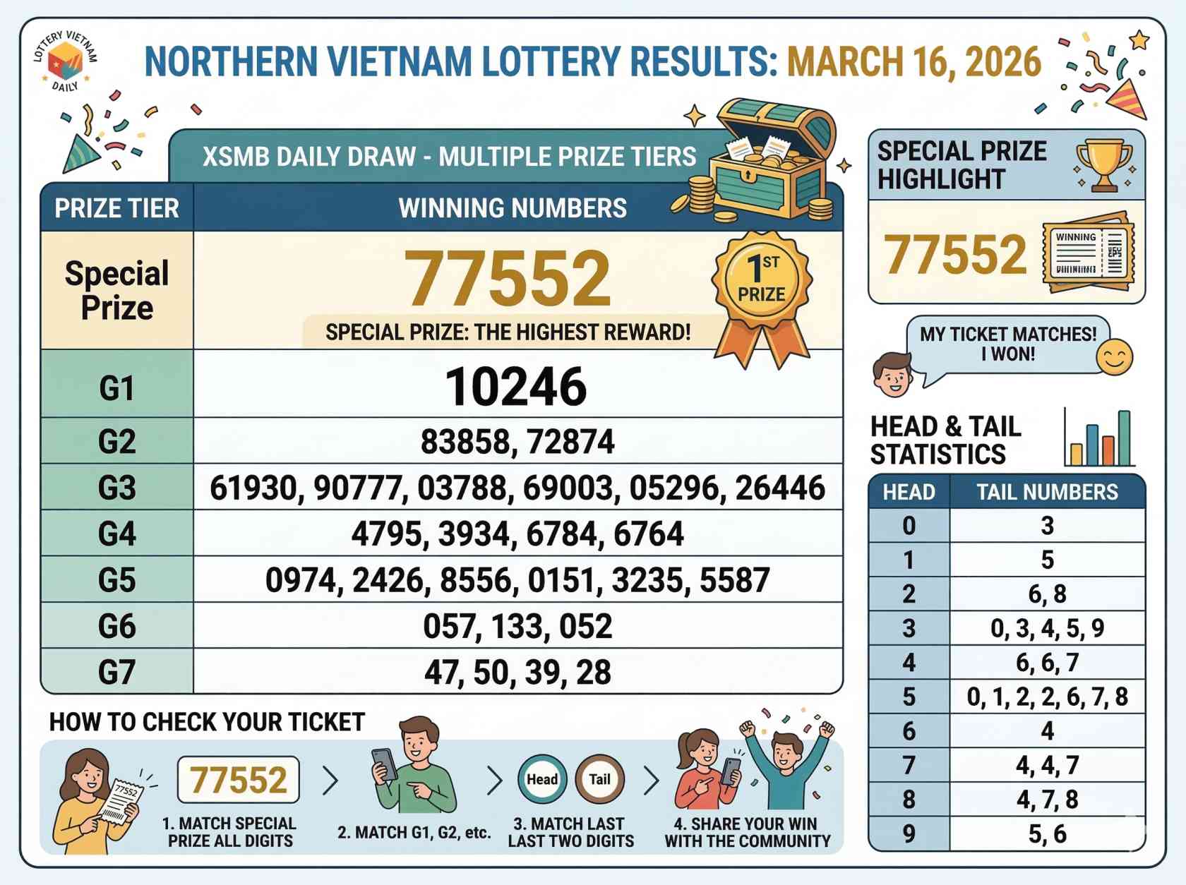 Northern Vietnam XSMB Lottery Results Today March 16, 2026: Check Hanoi Winning Numbers