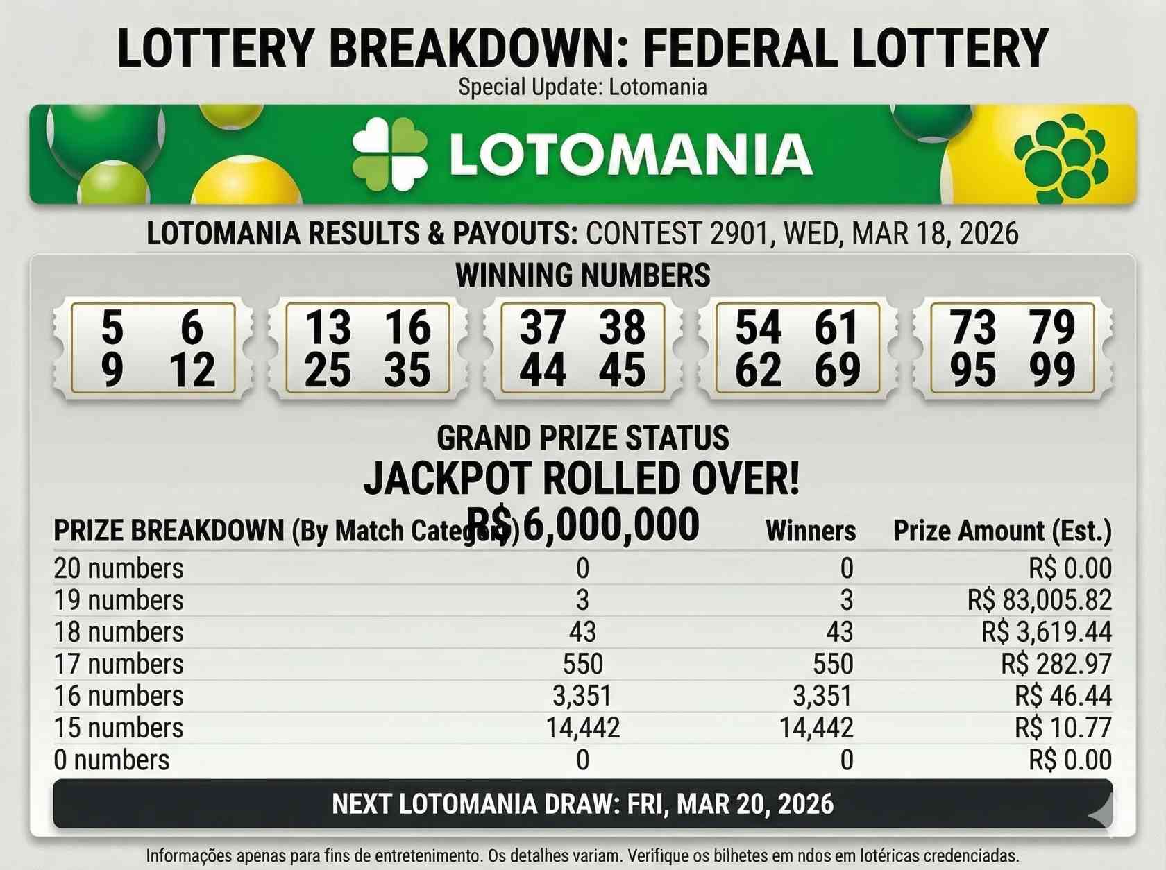 Lotomania Contest 2901 Results March 18 2026 See Full Winners List and Jackpot Update