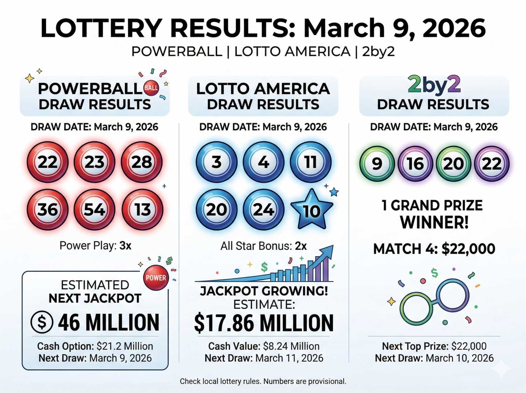 Powerball Winning Numbers for March 9, 2026 Announced as Jackpot Reaches $46 Million