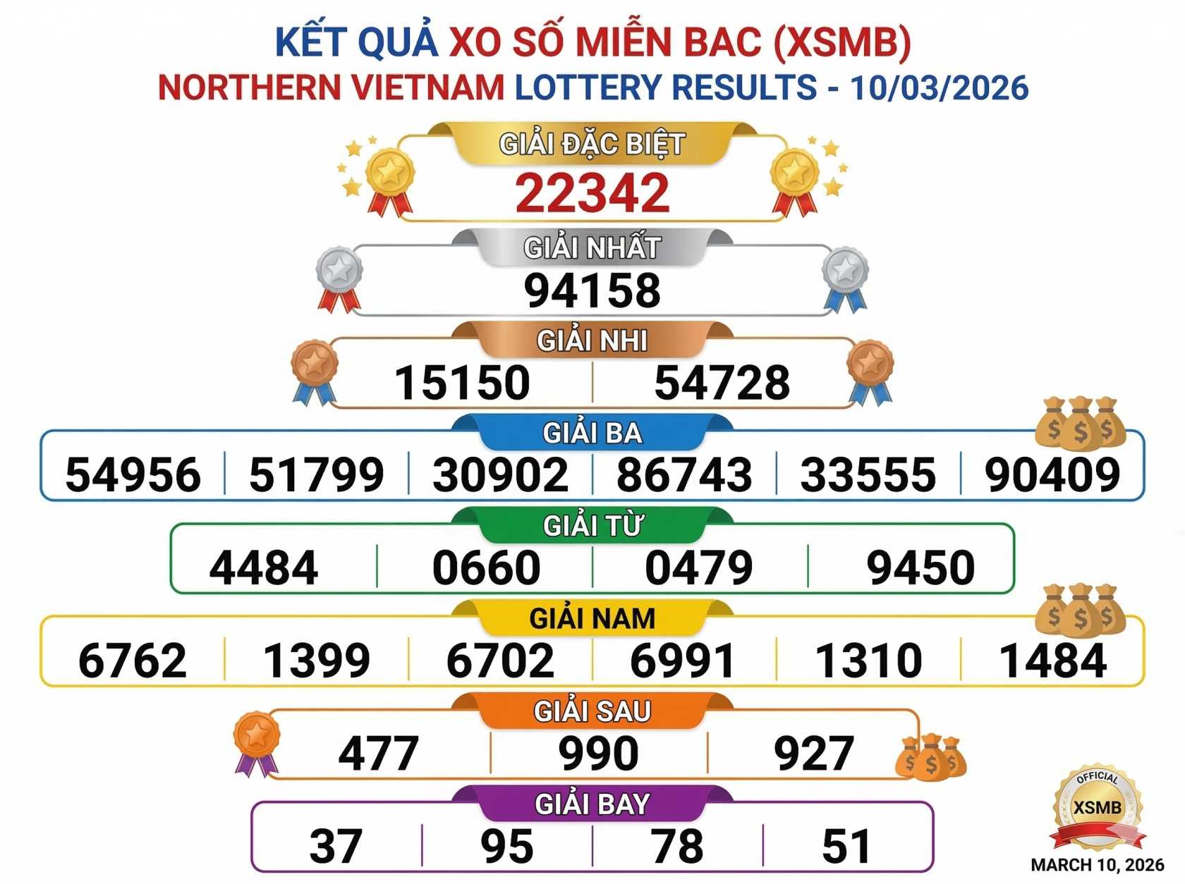 Northern Vietnam Lottery Results March 10, 2026: XSMB Winning Numbers Announced for Today’s Draw
