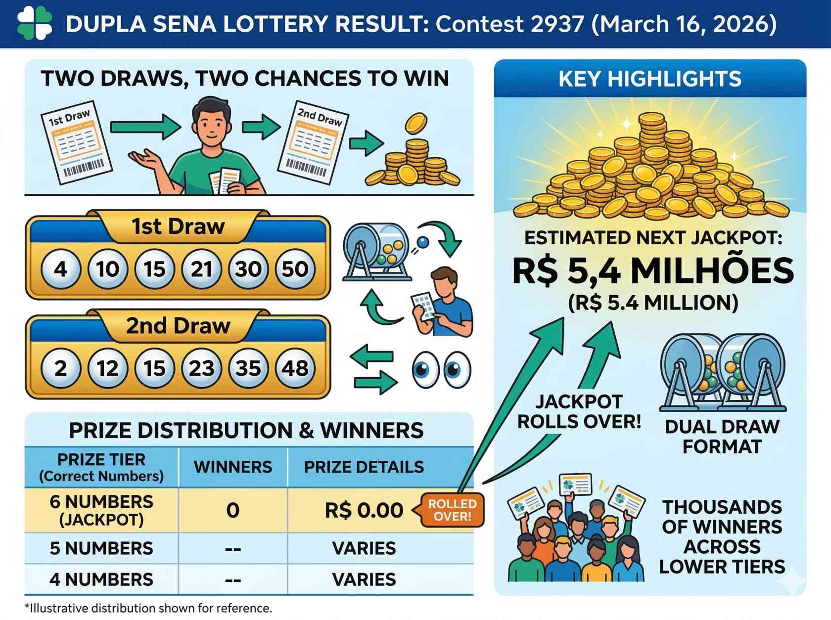 Dupla Sena 2937 Draw Results: Jackpot Rolls Over to R$5.4 Million