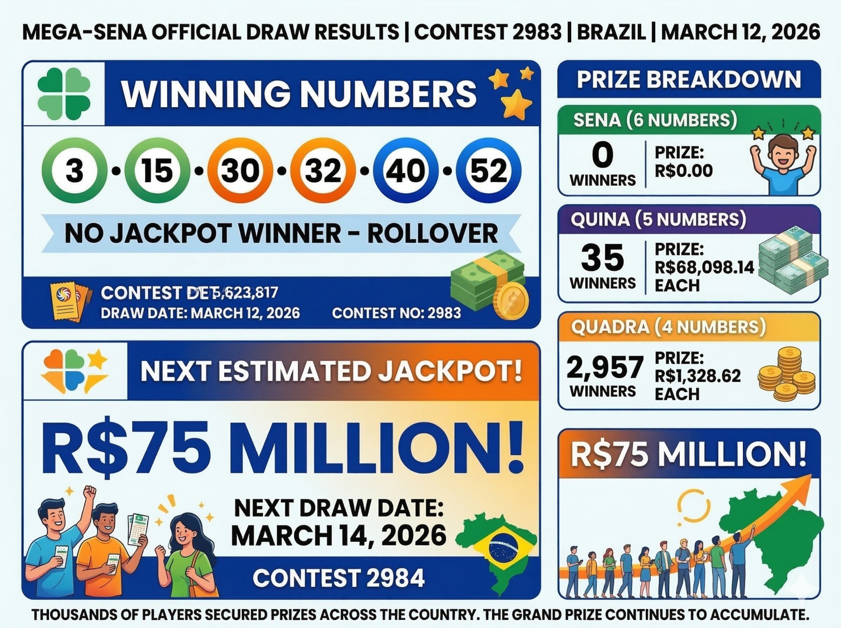 Brazil Mega-Sena Results Contest 2983 Winning Numbers Revealed as Jackpot Climbs to R$75 Million