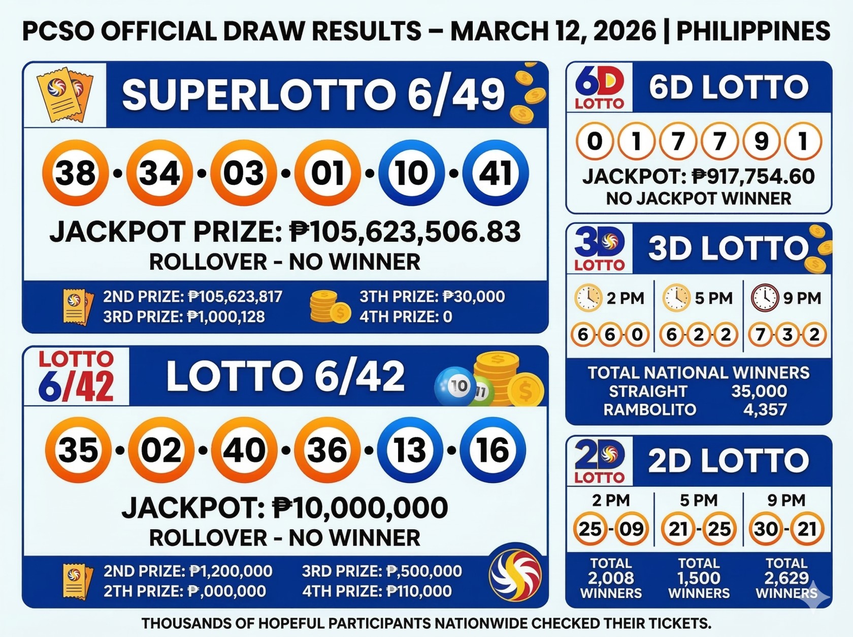 PCSO Draw Results March 12, 2026: SuperLotto 6/49 and Lotto 6/42 Winning Numbers Released