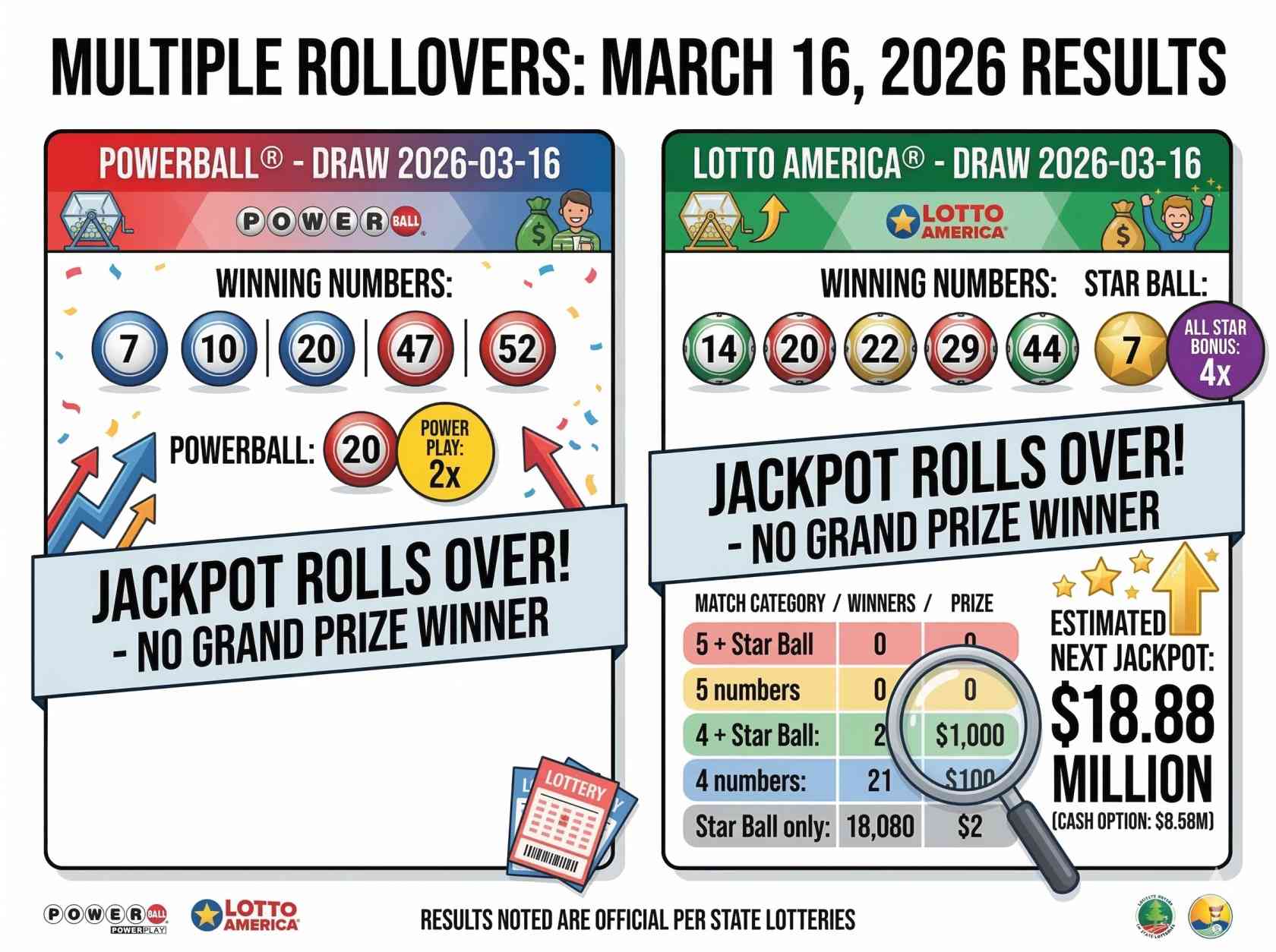 Powerball and Lotto America Draw Results Today: See Winning Numbers are Announced and Jackpot hits $88M