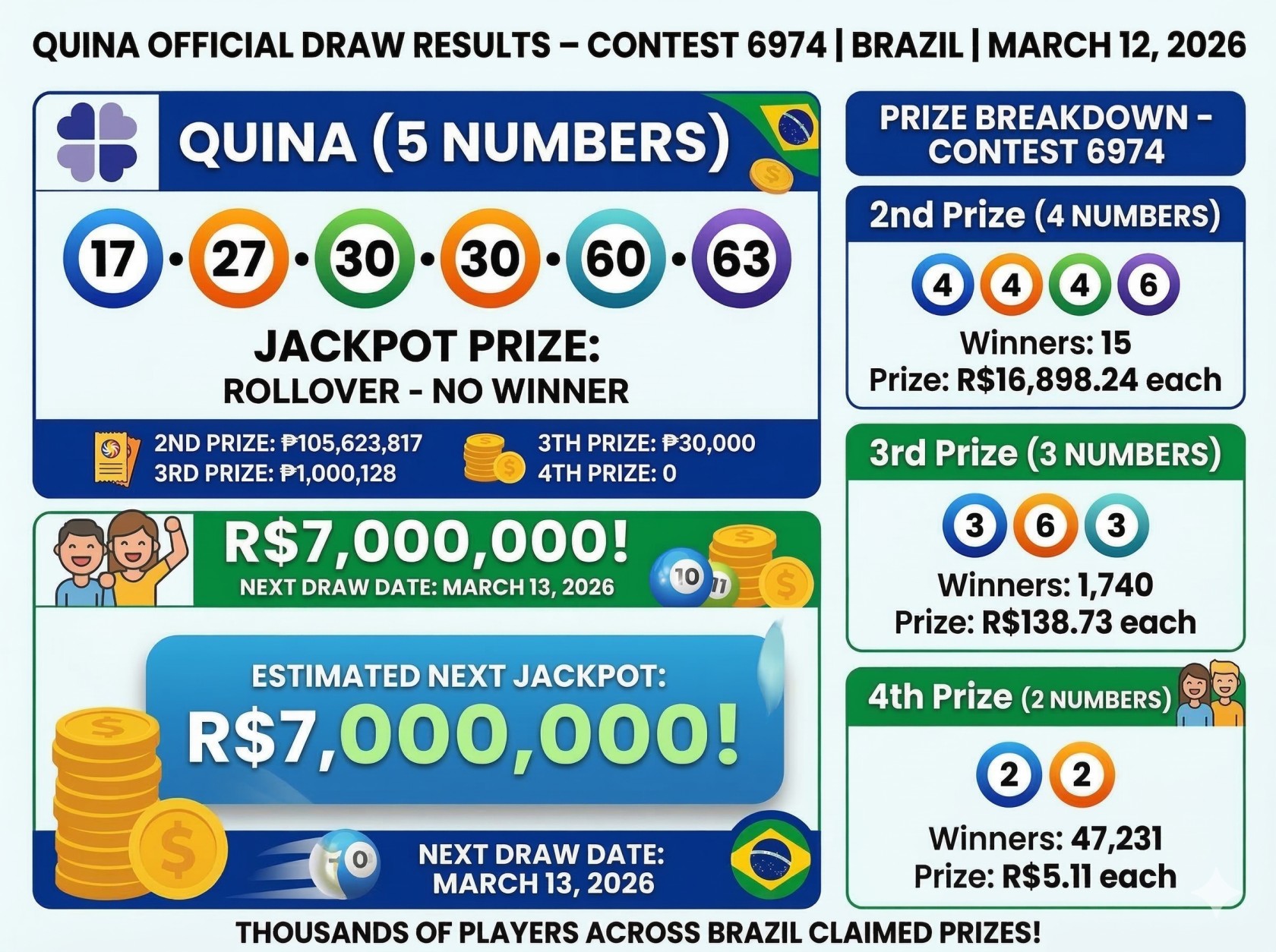 Brazil Quina Results Todays March 12, 2026: Contest 6974 Winning Numbers Released