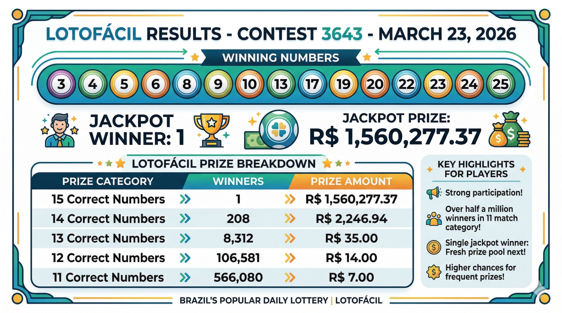 Brazil Lotofácil Draw 3643 Results March 23 2026: Check Winning Numbers and Winners List