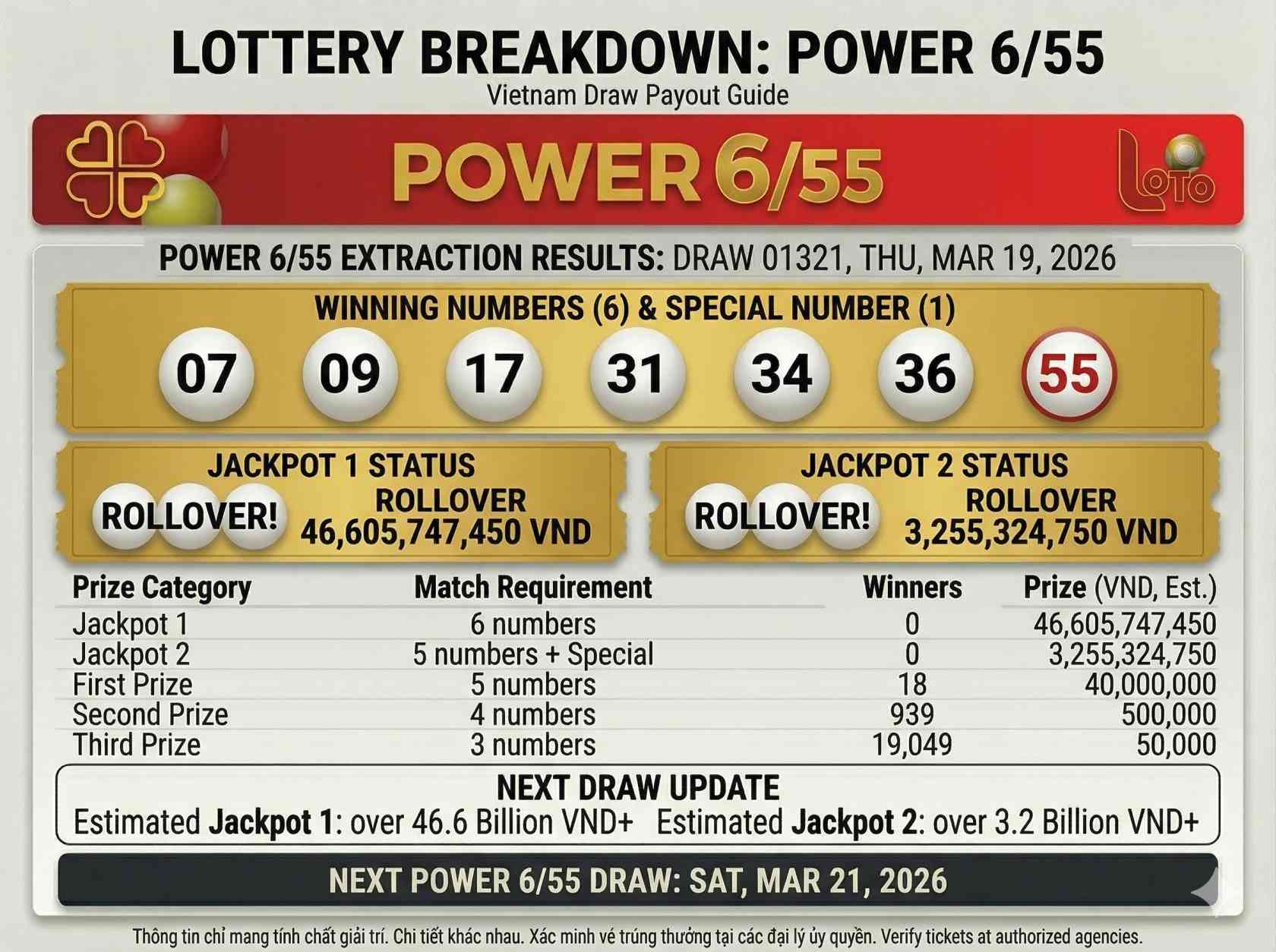 Vietnam Power 6/55 Results Today March 19 2026 Check Full Winning Numbers and Prize Details