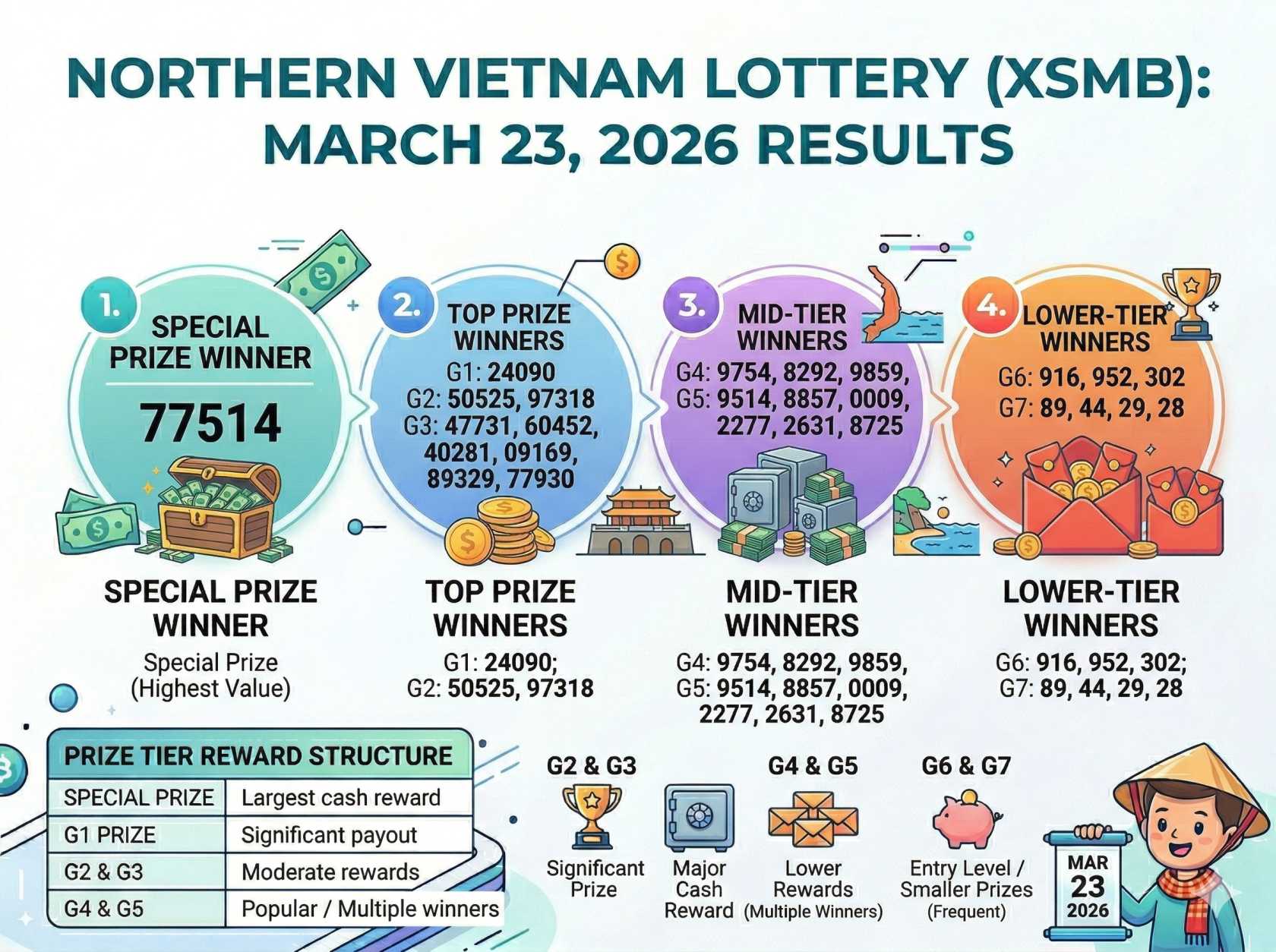 Northern Vietnam Lottery Results March 23 2026: See XSMB Draw Numbers Released