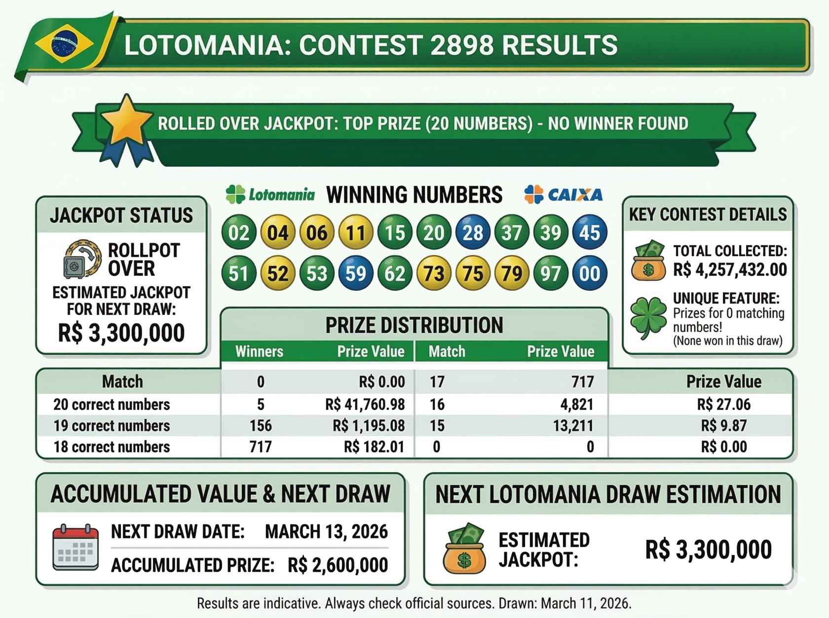 Brazil Lotomania Results Today March 11, 2026: Check Contest 2898 Numbers and Jackpot RollOver