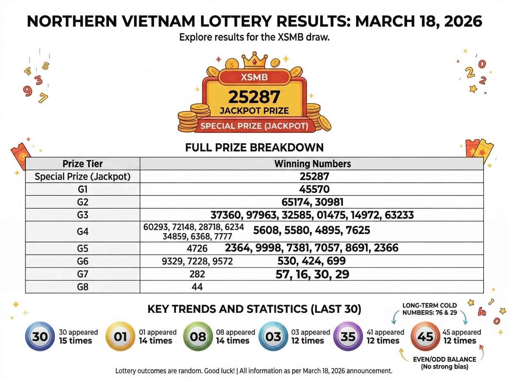 Northern Vietnam Lottery Results Today March 18, 2026: Full XSMB Winning Numbers Announced